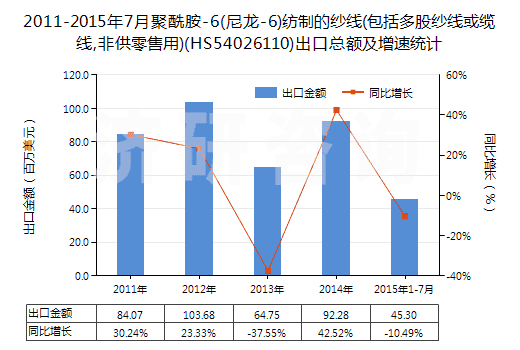 2011-2015年7月聚酰胺-6(尼龍-6)紡制的紗線(包括多股紗線或纜線,非供零售用)(HS54026110)出口總額及增速統(tǒng)計(jì)